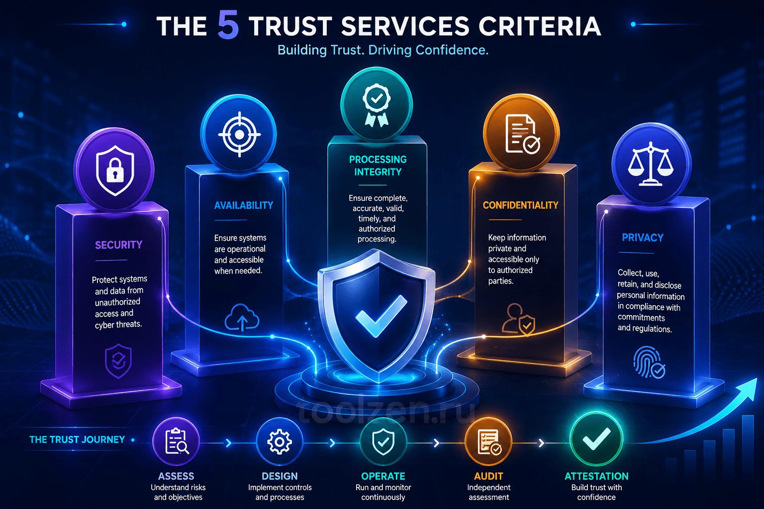 A professional roadmap infographic showing the 5 Trust Services Criteria as interconnected pillars, with a shield icon in the center and audit checkmarks along a timeline.